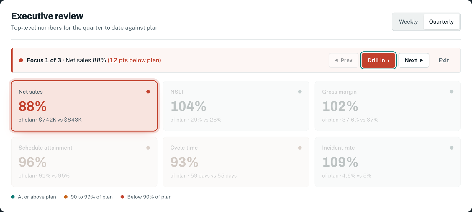 The Elephant Walk running: net sales at 88 percent of plan is outlined in red and the other tiles are dimmed