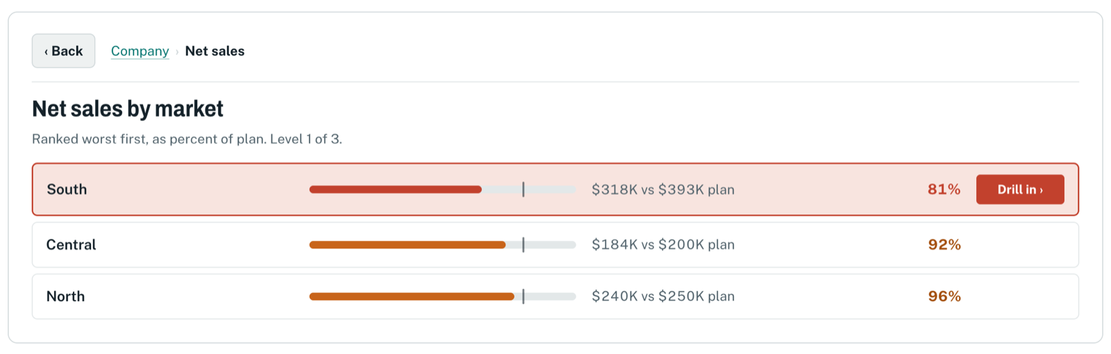 Net sales by market: South at 81 percent of plan is highlighted, Central 92 percent, North 96 percent