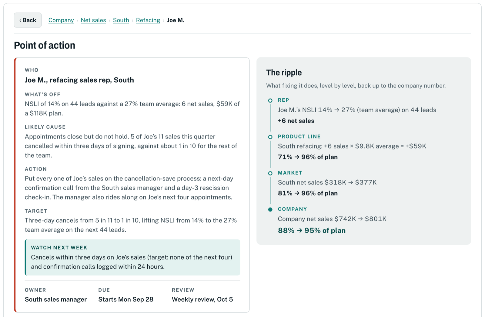 Point of action card for one rep with owner, due date and target, beside the ripple showing company net sales moving from 88 to 95 percent of plan
